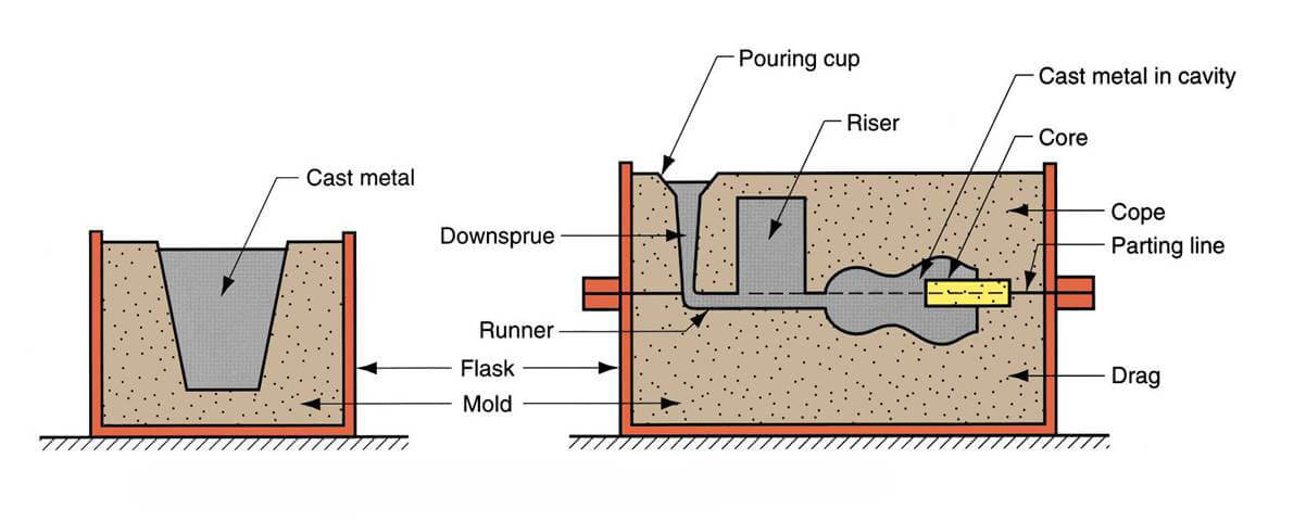 sand casting process