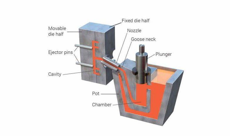 Die Casting