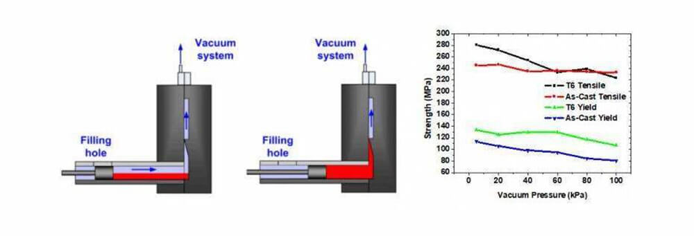 Vacuum-die-casting