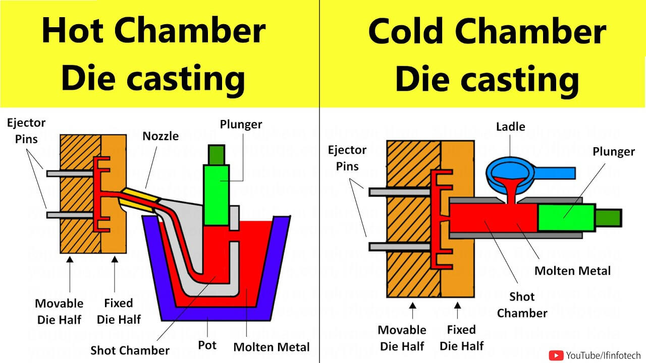 hot chamber die casting vs cold chamber die casting