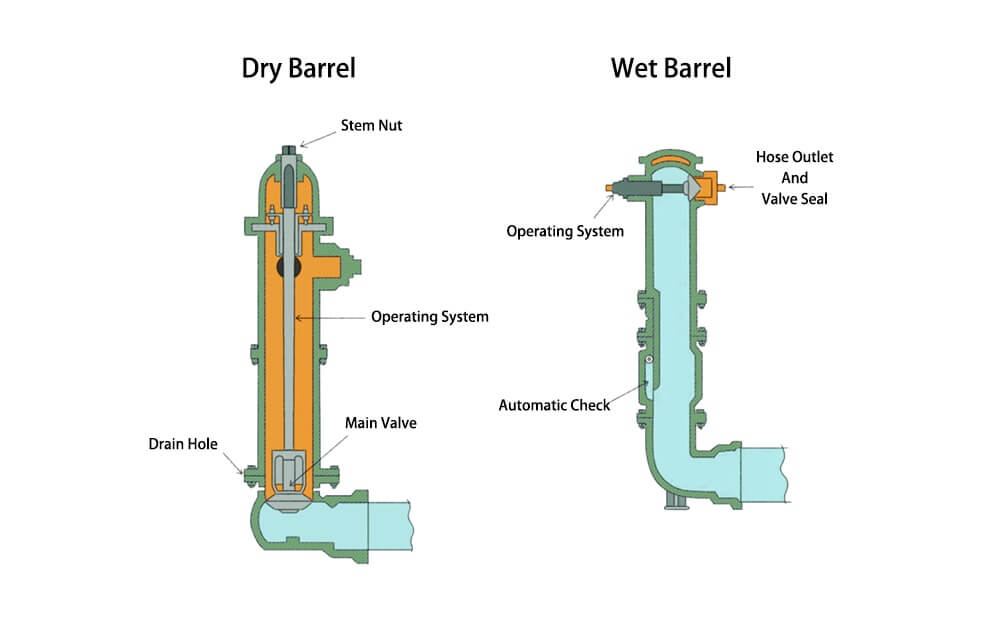 dry fire hydrant vs wet fire hydrant